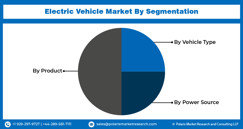 Electric Vehicle Market seg